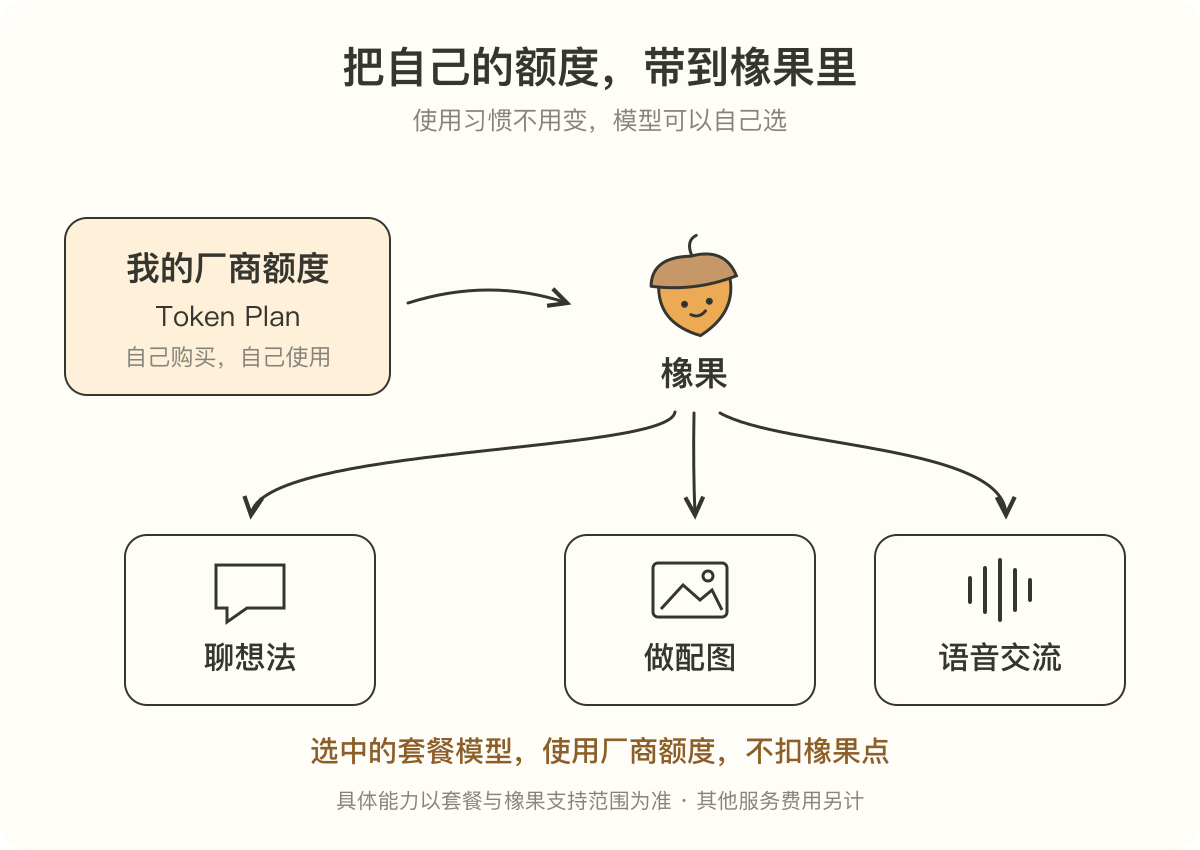 自己的厂商额度接到橡果,用于聊想法、做配图和语音交流。选中的套餐模型消耗厂商额度,这部分不扣橡果点。